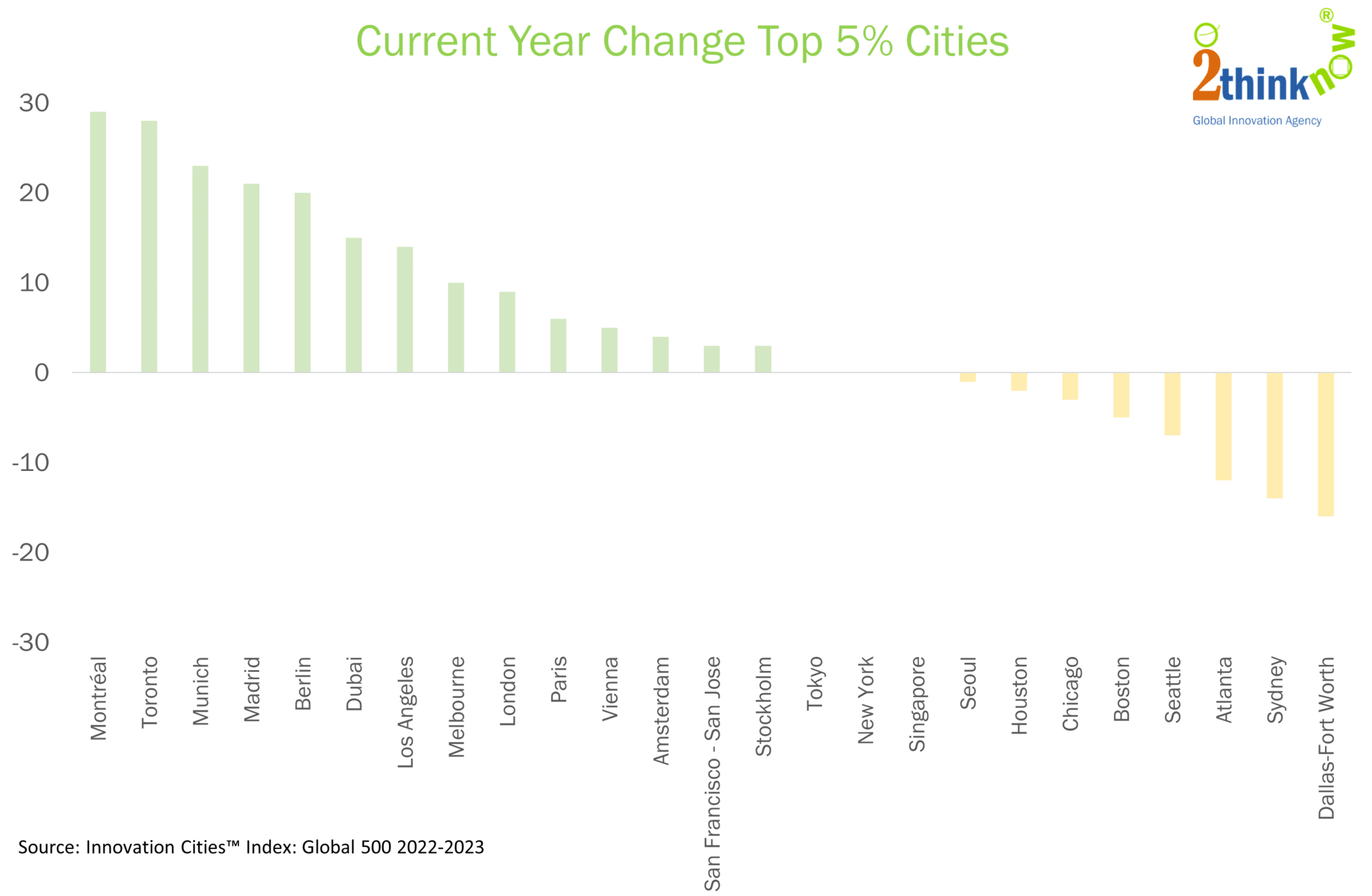 Year-on-Year-Change top Five Percent 2THINKNOW City Rankings 2022-2023